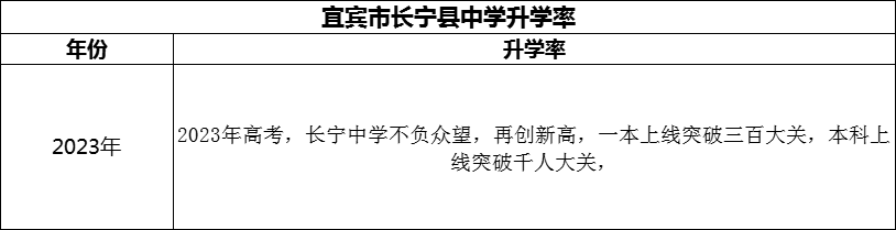 2024年宜賓市長寧縣中學升學率怎么樣？