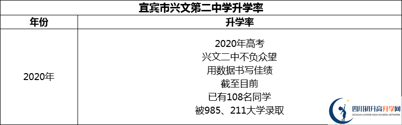 2024年宜賓市興文第二中學(xué)升學(xué)率怎么樣？
