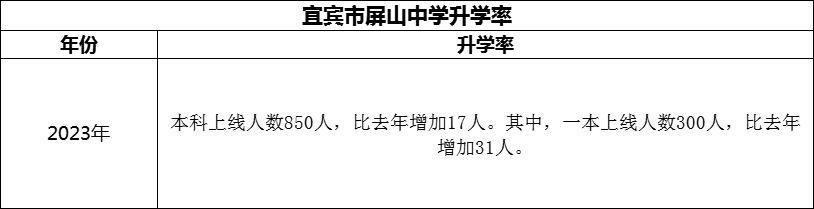 2024年宜賓市屏山中學(xué)升學(xué)率怎么樣？