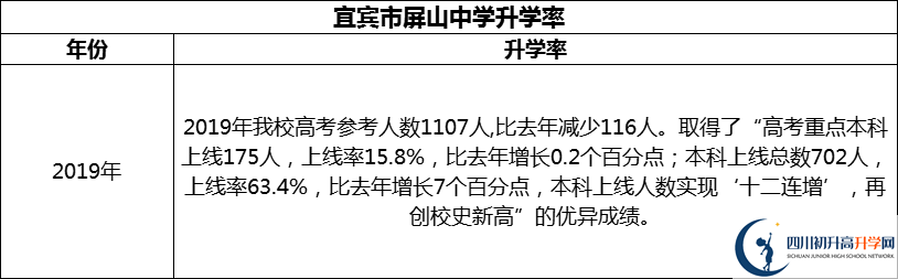 2024年宜賓市屏山中學(xué)升學(xué)率怎么樣？