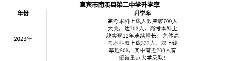 2024年宜賓市南溪縣第二中學(xué)升學(xué)率怎么樣？