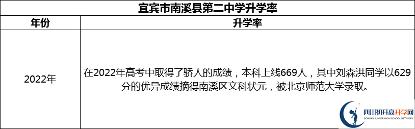 2024年宜賓市南溪縣第二中學(xué)升學(xué)率怎么樣？