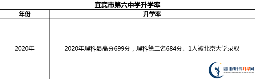 2024年宜賓市第六中學(xué)升學(xué)率怎么樣？