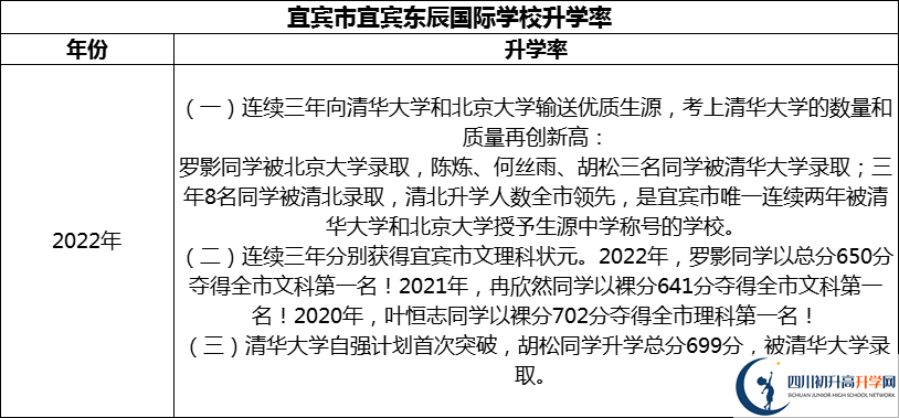 2024年宜賓市宜賓東辰國際學校升學率怎么樣？