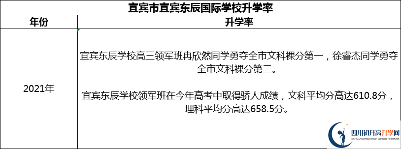 2024年宜賓市宜賓東辰國際學校升學率怎么樣？