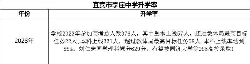 2024年宜賓市李莊中學(xué)升學(xué)率怎么樣？