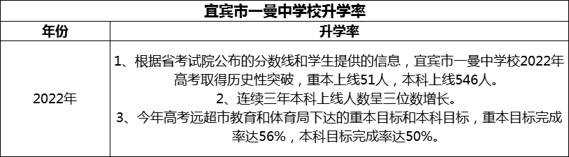2024年宜賓市一曼中學(xué)校升學(xué)率怎么樣？