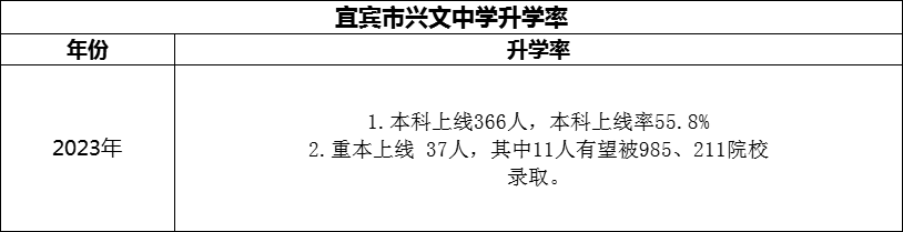 2024年宜賓市興文中學升學率怎么樣？