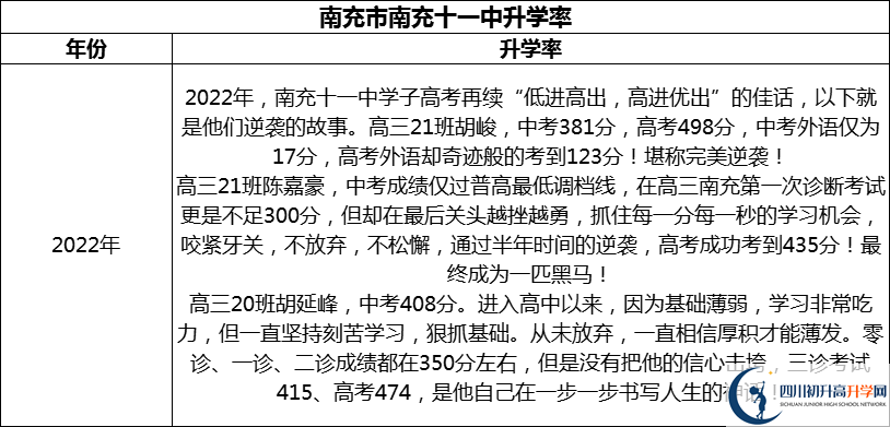 2024年南充市南充十一中升學(xué)率怎么樣？