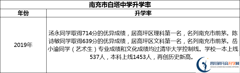 2024年南充市白塔中學升學率怎么樣？