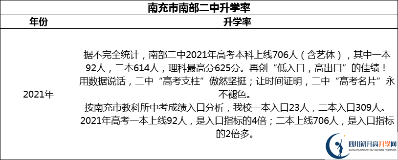 2024年南充市南部二中升學(xué)率怎么樣？