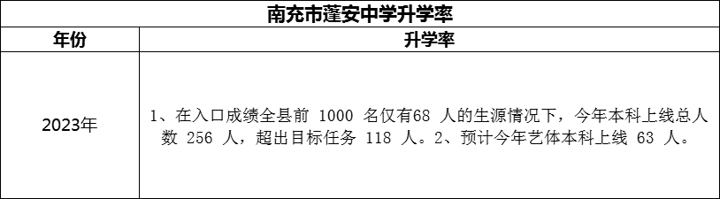 2024年南充市蓬安中學(xué)升學(xué)率怎么樣？