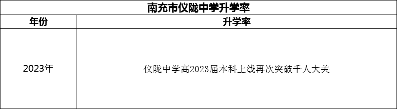 2024年南充市儀隴中學升學率怎么樣？