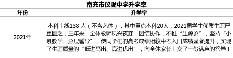 2024年南充市儀隴中學升學率怎么樣？