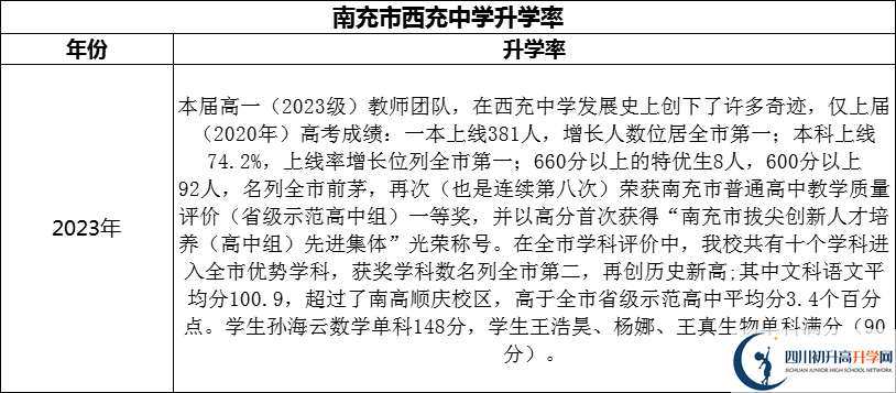 2024年南充市西充中學(xué)升學(xué)率怎么樣？