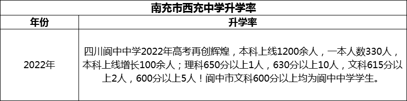 2024年南充市閬中中學(xué)升學(xué)率怎么樣？