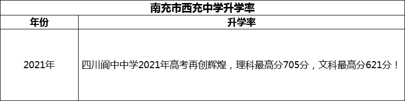 2024年南充市閬中中學(xué)升學(xué)率怎么樣？