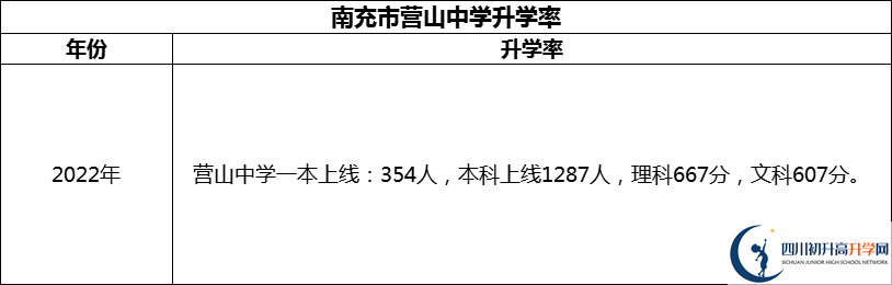 2024年南充市營山中學升學率怎么樣？