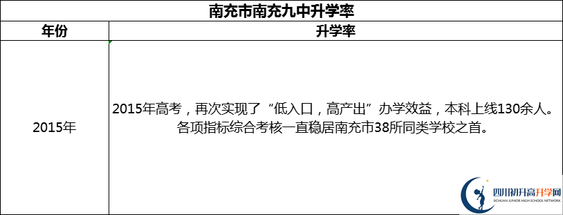 2024年南充市南充九中升學(xué)率怎么樣？