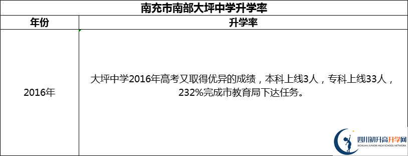 2024年南充市南部大坪中學升學率怎么樣？