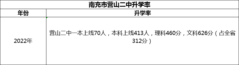 2024年南充市營山二中升學(xué)率怎么樣？