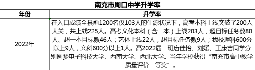 2024年南充市周口中學(xué)升學(xué)率怎么樣？