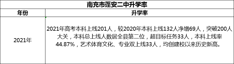 2024年南充市蓬安二中升學率怎么樣？