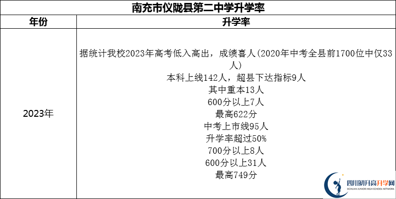 2024年南充市儀隴縣第二中學升學率怎么樣？