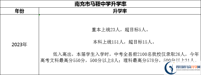 2024年南充市馬鞍中學(xué)升學(xué)率怎么樣？