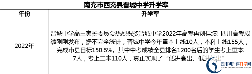 2024年南充市西充縣晉城中學升學率怎么樣？