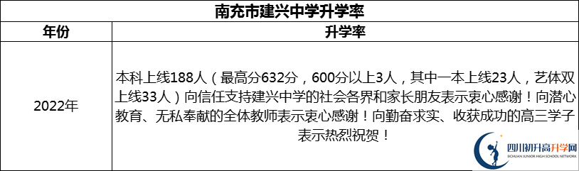 2024年南充市建興中學(xué)升學(xué)率怎么樣？