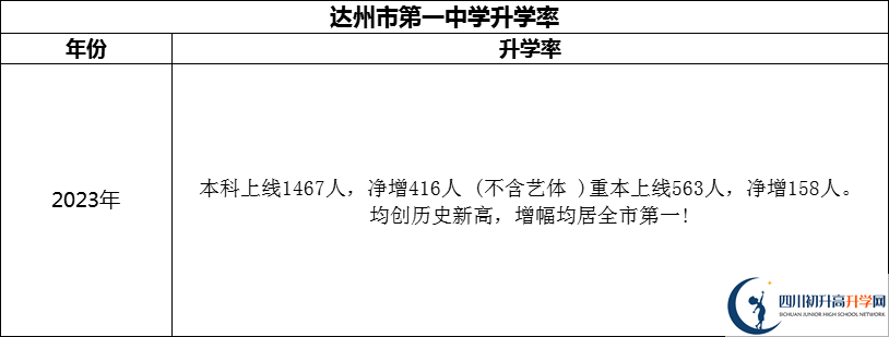 2024年達州市第一中學升學率怎么樣？