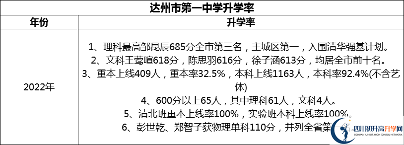 2024年達州市第一中學升學率怎么樣？