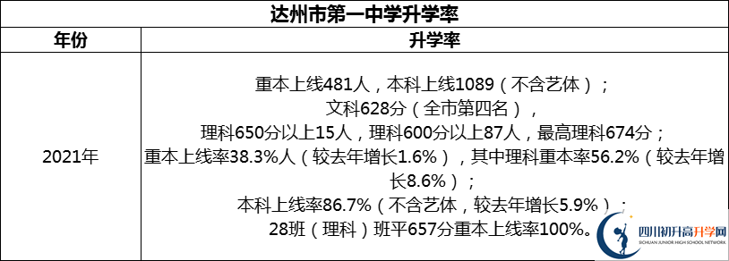 2024年達州市第一中學升學率怎么樣？