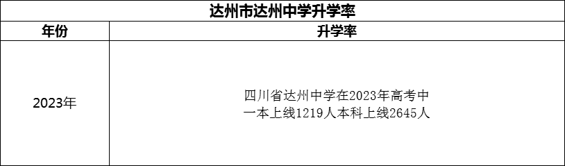 2024年達州市達州中學升學率怎么樣？