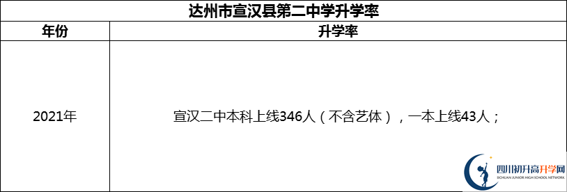 2024年達(dá)州市宣漢縣第二中學(xué)升學(xué)率怎么樣？