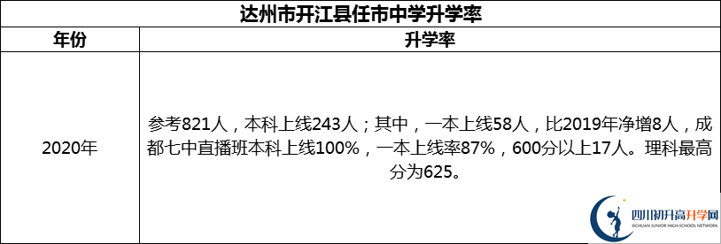 2024年達(dá)州市開江縣任市中學(xué)升學(xué)率怎么樣？