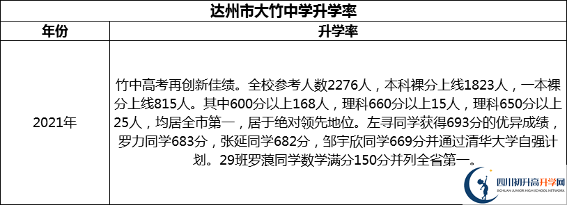 2024年達(dá)州市大竹中學(xué)升學(xué)率怎么樣？