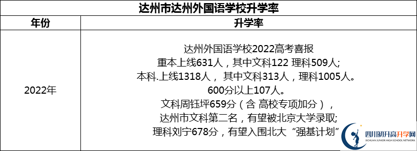 2024年達(dá)州市達(dá)州外國(guó)語(yǔ)學(xué)校升學(xué)率怎么樣？