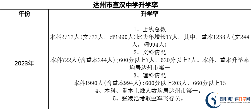 2024年達(dá)州市宣漢中學(xué)升學(xué)率怎么樣？