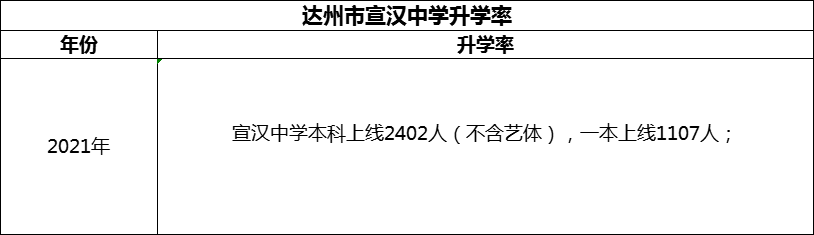 2024年達(dá)州市宣漢中學(xué)升學(xué)率怎么樣？
