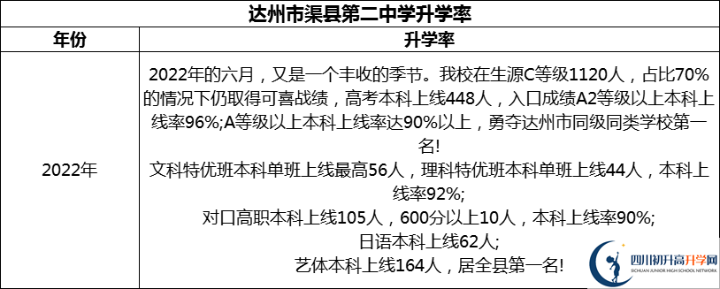 2024年達(dá)州市渠縣第二中學(xué)升學(xué)率怎么樣？