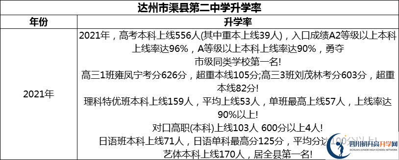 2024年達(dá)州市渠縣第二中學(xué)升學(xué)率怎么樣？