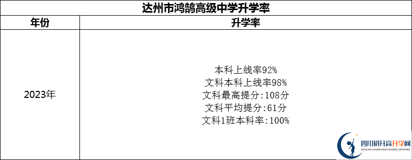2024年達(dá)州市鴻鵠高級(jí)中學(xué)升學(xué)率怎么樣？