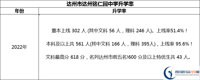 2024年達(dá)州市達(dá)州銘仁園中學(xué)升學(xué)率怎么樣？