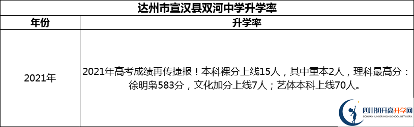 2024年達州市宣漢縣雙河中學(xué)升學(xué)率怎么樣？