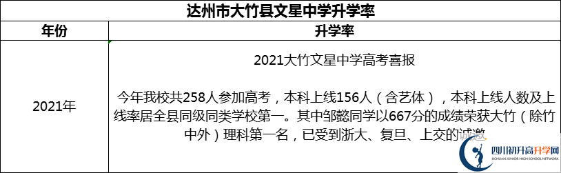 2024年達(dá)州市大竹縣文星中學(xué)升學(xué)率怎么樣？