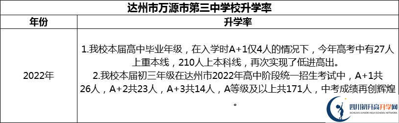 2024年達(dá)州市萬源市第三中學(xué)校升學(xué)率怎么樣？