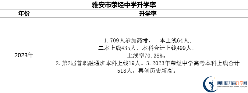 2024年雅安市滎經(jīng)中學(xué)升學(xué)率怎么樣？
