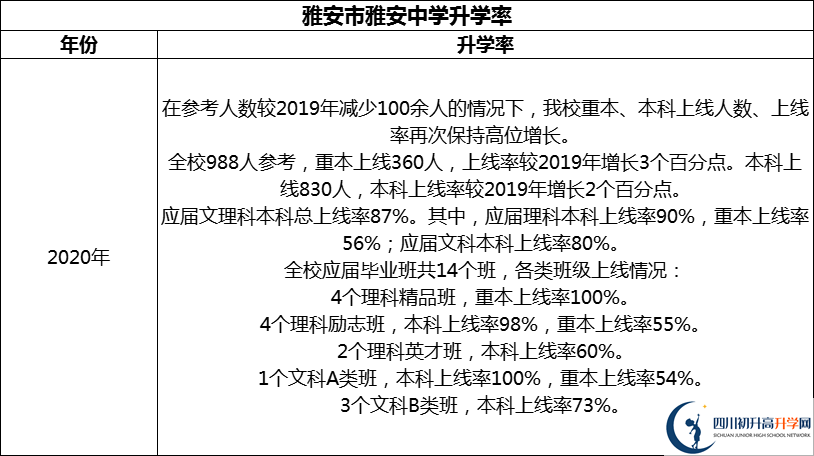 2024年雅安市雅安中學(xué)升學(xué)率怎么樣？
